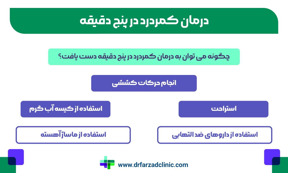چگونه می توان به درمان کمردرد در پنج دقیقه دست یافت؟